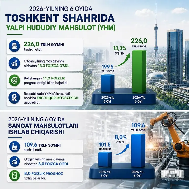 Tashkent economic indicators for the first half of 2026
