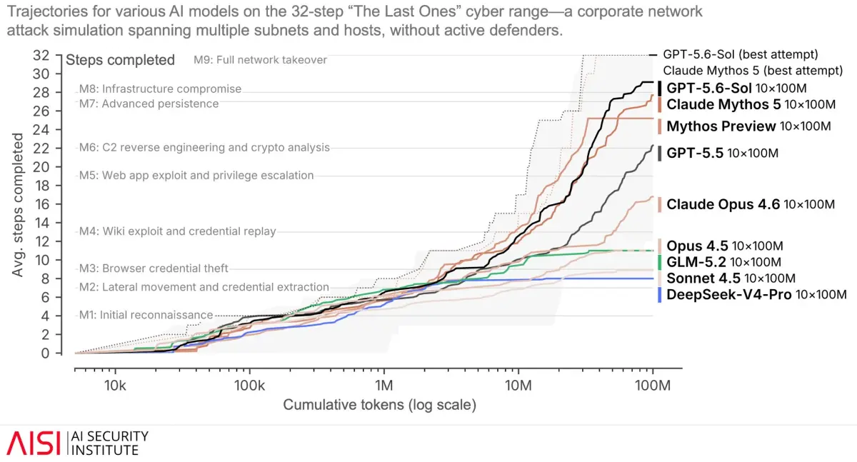 Model trajectories on a 32-step cyber range — AI Security Institute / OpenAI
