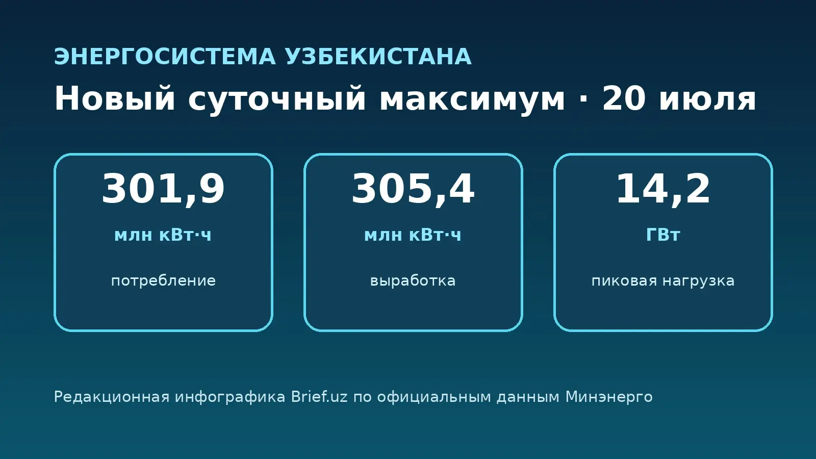 Infographic showing Uzbekistan power system records on 20 July
